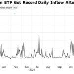 Bitcoin ETFs: 10 δισ. δολάρια εισροές μετά τη νίκη του Τραμπ.
