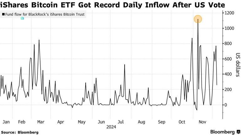 Bitcoin ETFs: 10 δισ. δολάρια εισροές μετά τη νίκη του Τραμπ.