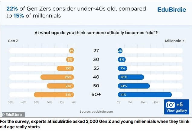 Gen Z προς 35άρηδες: «Είστε... γέροι!» – Τι αποκαλύπτει νέα έρευνα για τις αντιλήψεις γύρω από την ηλικία 1 AA1J57uh.img
