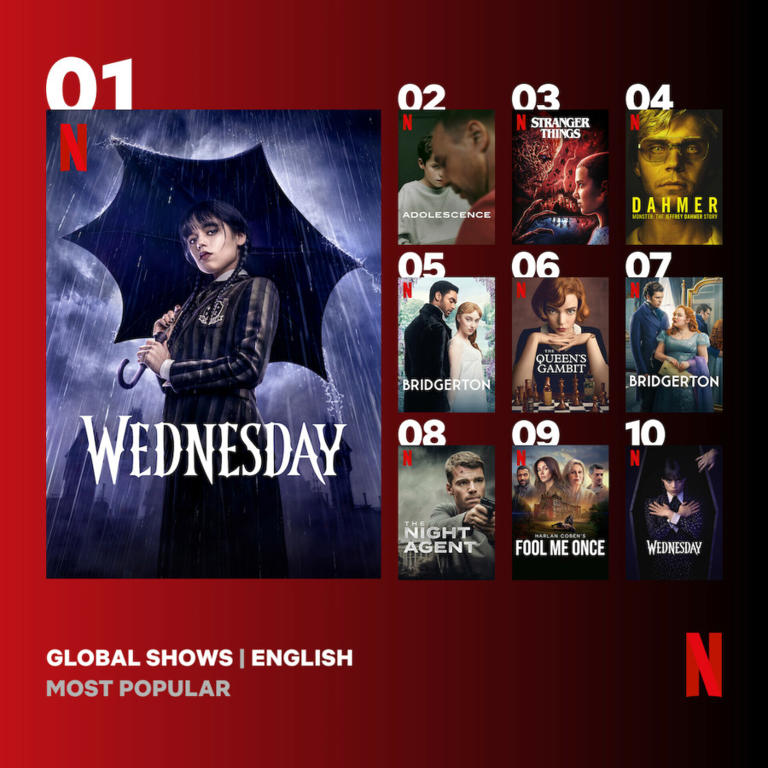 Wednesday: Η 2η σεζόν σαρώνει και μπαίνει στη λίστα με τις κορυφαίες σειρές του Netflix 1 AA1MJdYK.img