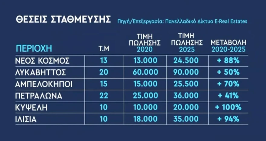 «Χρυσάφι» το πάρκινγκ στην Αθήνα έως και 250 ευρώ το ενοίκιο για μία θέση στο Παγκράτι 1 parking 1