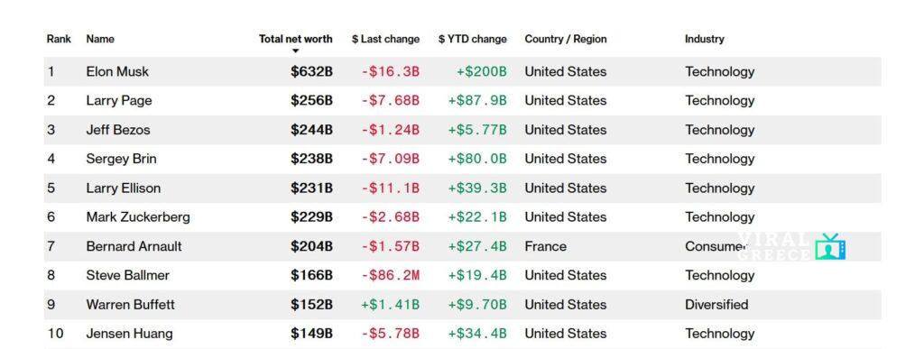 Έλον Μασκ: Ο πλουσιότερος άνθρωπος στον κόσμο με διαφορά ploutos