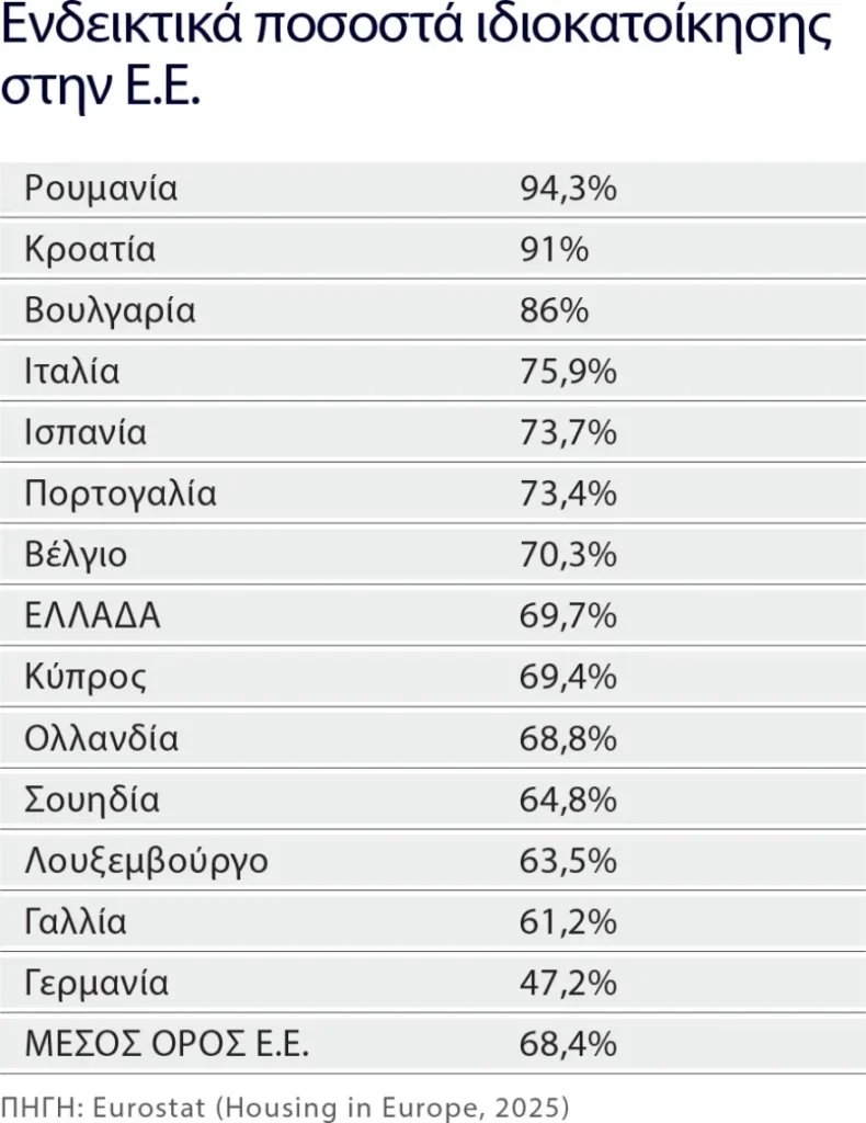 Τιμές–φωτιά στο Παγκράτι: Νέο διαμέρισμα πωλείται 8.250€/τ.μ. sel 15