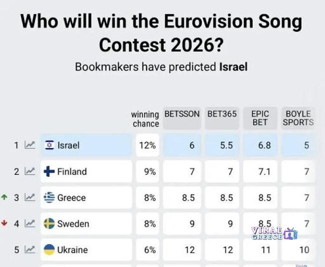 Eurovision 2026: Εντυπωσιακή άνοδος για την Ελλάδα στα στοιχήματα b8a6b58cfbe54384a817d41172ef4a27