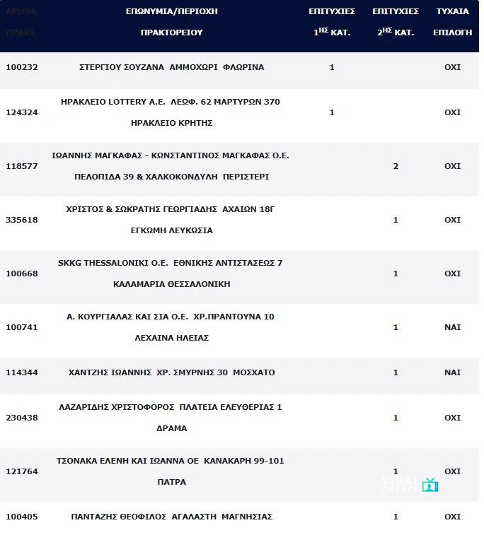 Δύο υπερτυχεροί στο Τζόκερ: Πάνω από 15 εκατ. ευρώ μοιράστηκαν στη χθεσινή κλήρωση tzoker