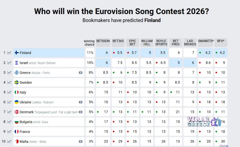 Eurovision 2026: Στα φαβορί η Ελλάδα μετά το «Sing for Greece» – Ψηλά το «Ferto» AA1Ws7Dq.img