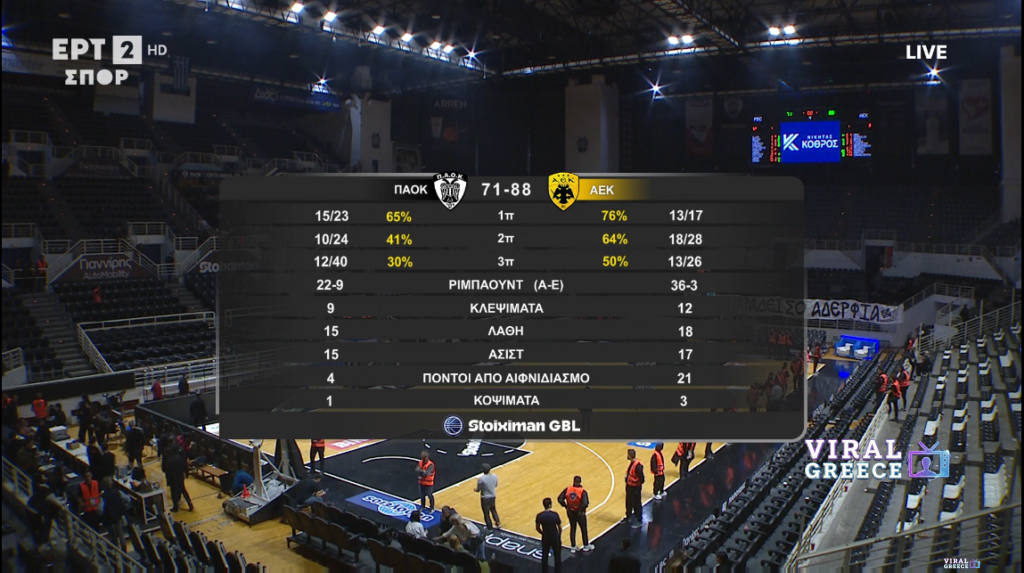 ΑΕΚ: Καταιγιστική εμφάνιση στο PAOK Sports Arena – 12η σερί νίκη με 88-71 επί του ΠΑΟΚ Screenshot 2026 02 14 at 20 22 26 ERTFLIX