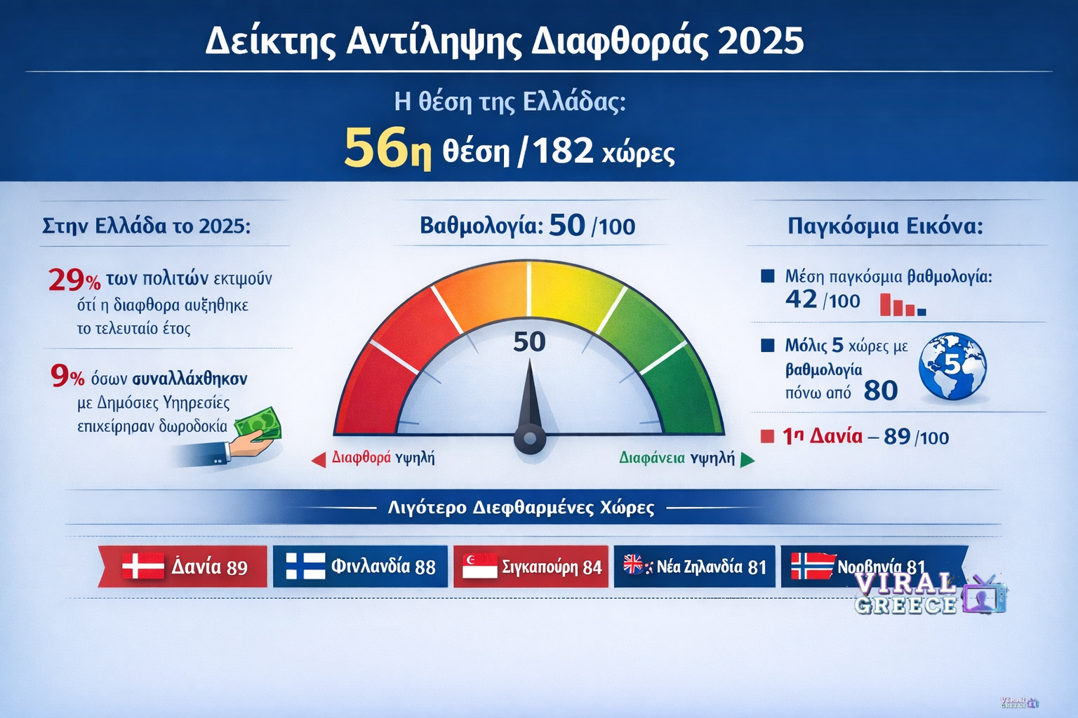 Ελλάδα: Στην 56η θέση παγκοσμίως στον Δείκτη Αντίληψης Διαφθοράς – Οριακή άνοδος στη βαθμολογία deiktis antilipsis diapthoras