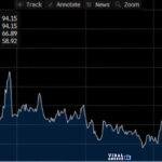oil prices 768x419 Viral Greece Αναταραχή στις αγορές ενέργειας – Άλμα στην τιμή του πετρελαίου λόγω του πολέμου στο Ιράν