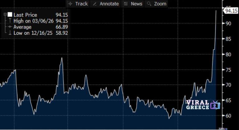 Αναταραχή στις αγορές ενέργειας – Άλμα στην τιμή του πετρελαίου λόγω του πολέμου στο Ιράν oil-prices-768x419