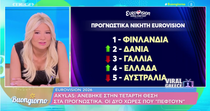 Screenshot 2026 04 28 at 18 53 24 Eurovision 2026 Akylas Σε ποια θέση βρίσκεται στα προγνωστικά πριν την πρώτη πρόβα της Ελλάδας Ελεύθερος Τύπος