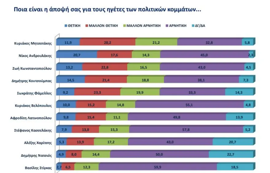 Δημοσκοπήσεις: Πρωτιά ΝΔ και Μητσοτάκη dimoskopisi mitsotakis2